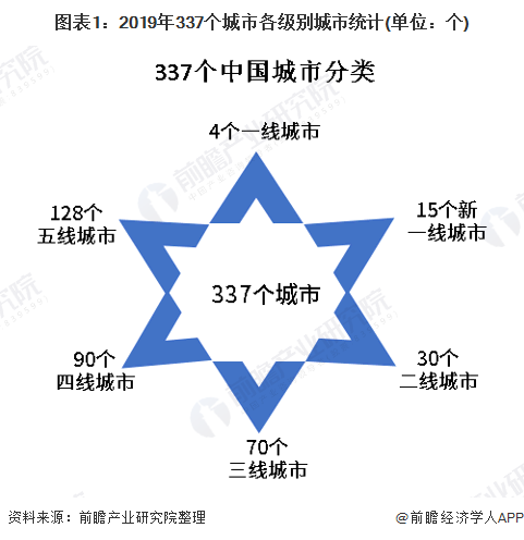 图表1：2019年337个城市各级别城市统计(单位：个)