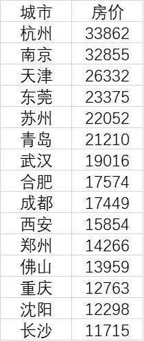 15个新一线城市2020年12月房价 数据来源:中国房价行情平台