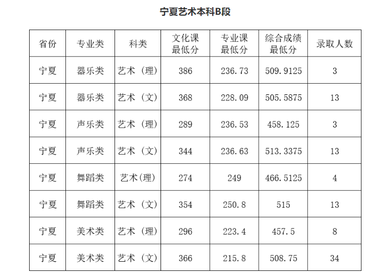 2024宁夏大学艺术类录取分数线（含2022-2023历年）