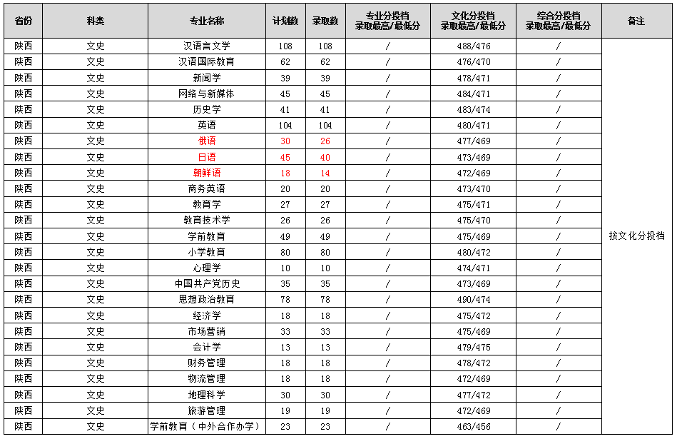 2023渭南师范学院录取分数线（含2021-2022历年）