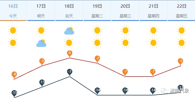 最冷周末！济南强寒潮影响持续中 周日最低气温-20～-15℃或将打破纪录