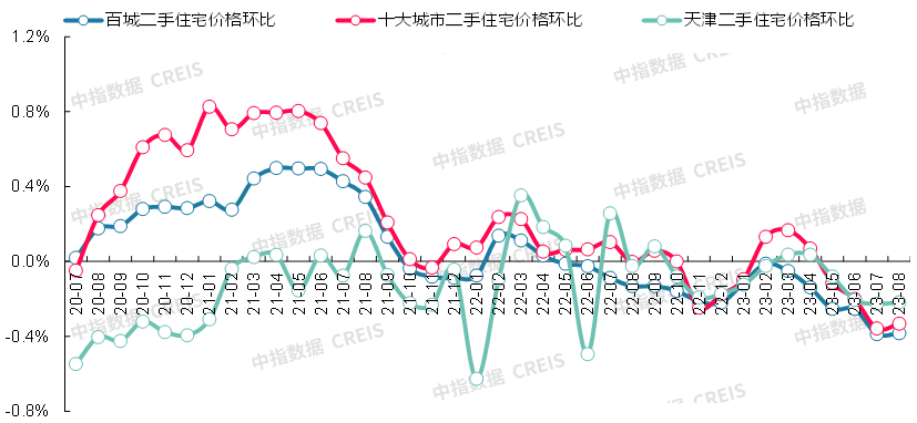 数据来源：中指数据CREIS（点击查看）