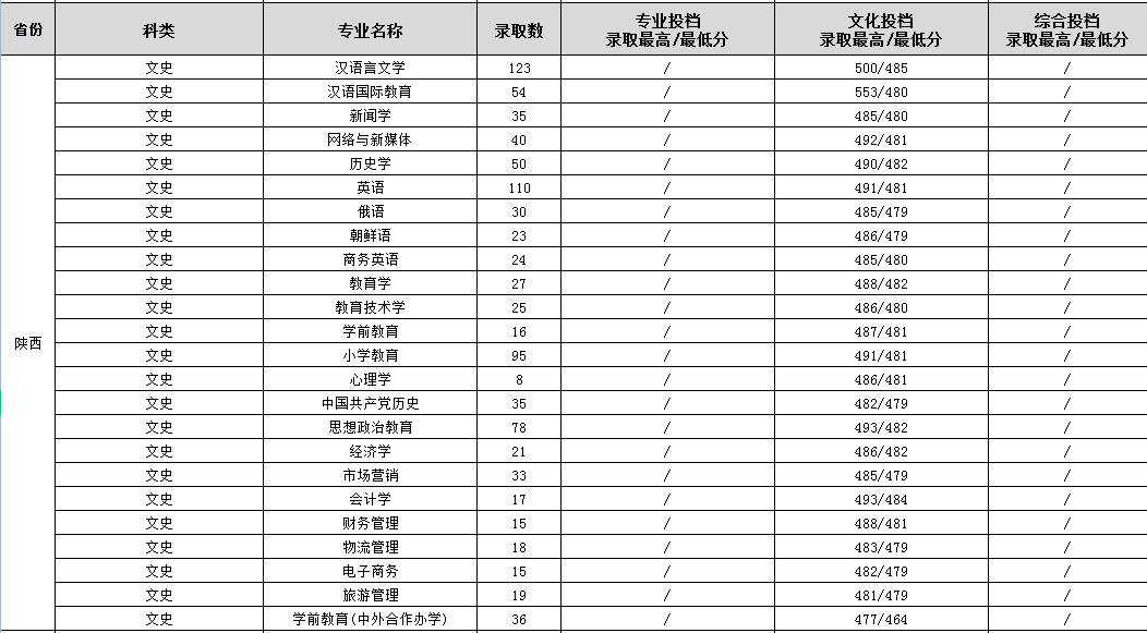 2023渭南师范学院录取分数线（含2021-2022历年）