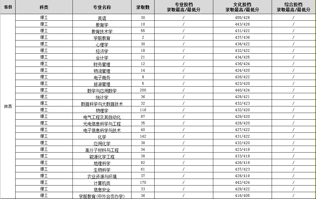 2023渭南师范学院录取分数线（含2021-2022历年）