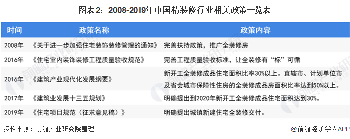 图表2：2008-2019年中国精装修行业相关政策一览表