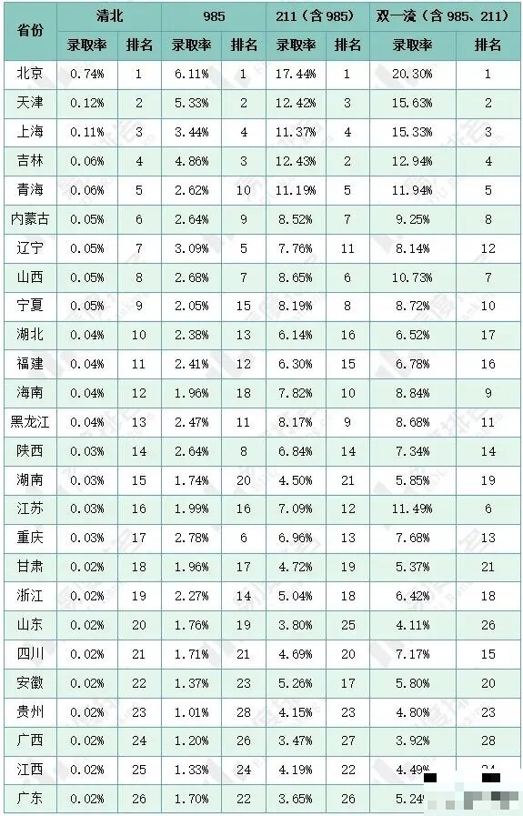 高考红利最好的最占优势的省份？高考最容易的省份排名（2024年参考）