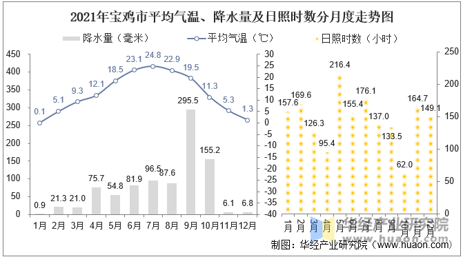 2021年宝鸡市平均气温、降水量及日照时数分月度走势图