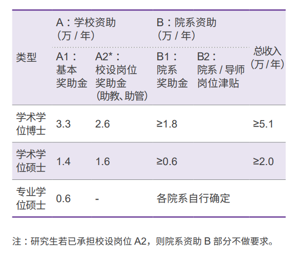 研究生待遇超级好的院校