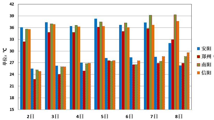 局部40度以上！河南省将迎来持续一周高温天气