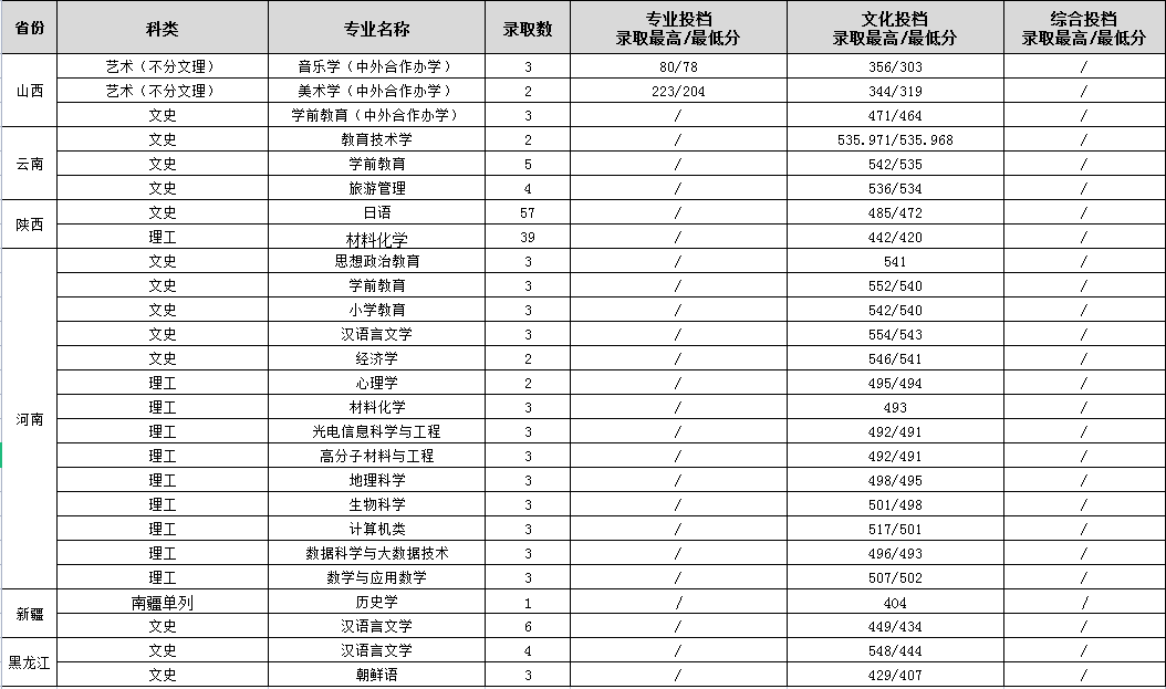 2023渭南师范学院录取分数线（含2021-2022历年）