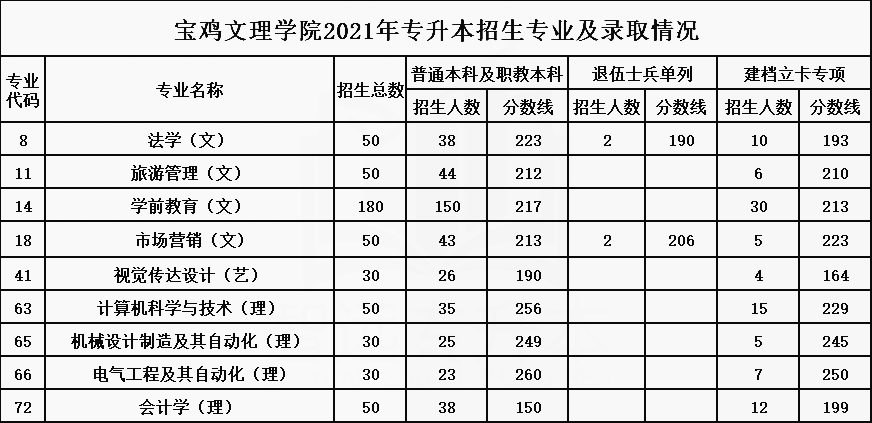 2021年宝鸡文理学院专升本招生专业及最低录取分数线