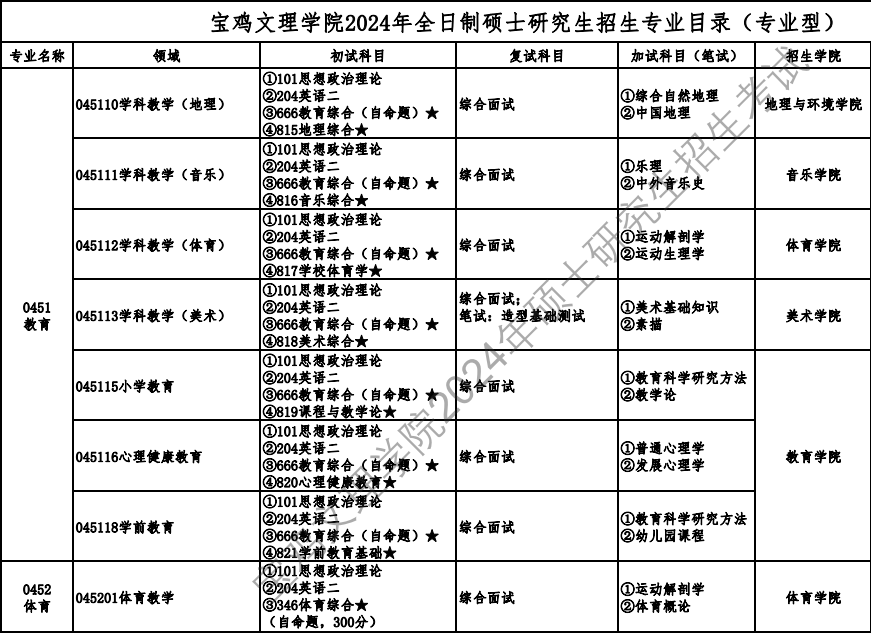 2024宝鸡文理学院研究生招生专业目录及考试科目