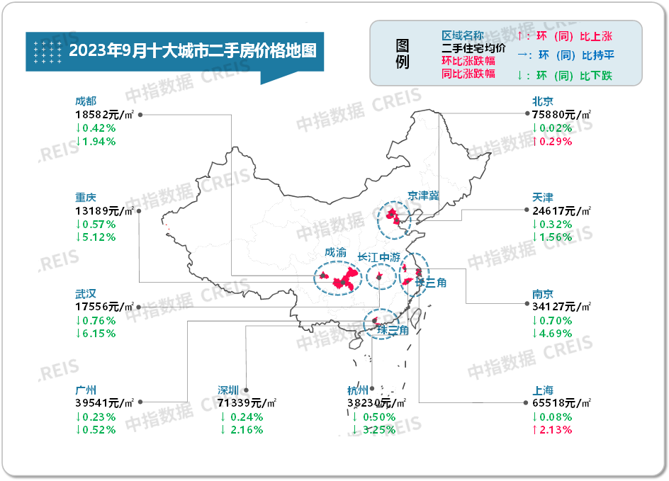 图：2020年7月至2023年9月十大城市二手住宅均价及环比变化