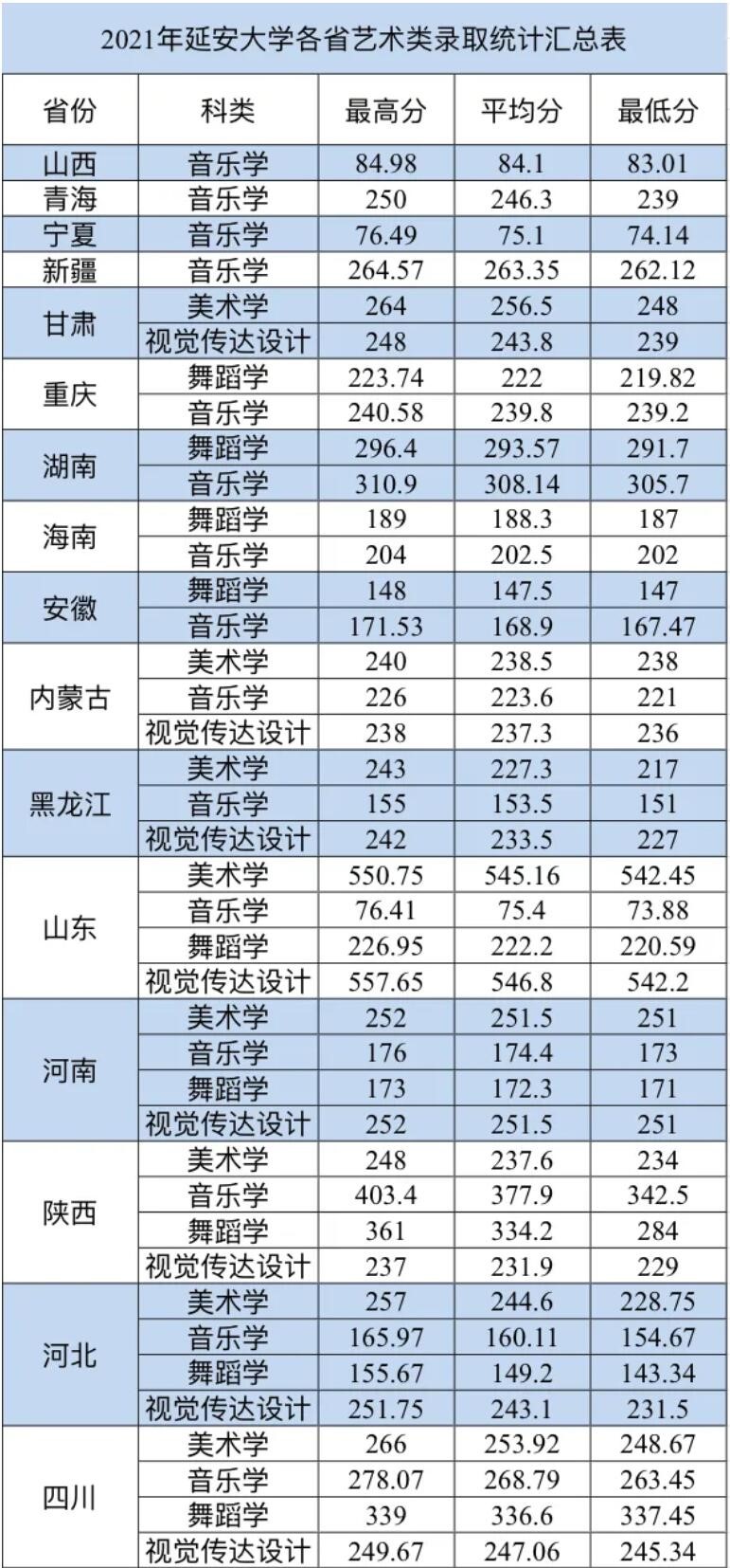 2023延安大学录取分数线（含2021-2022历年）