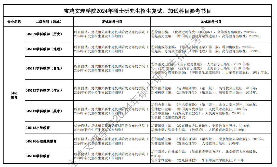 2024宝鸡文理学院考研参考书目