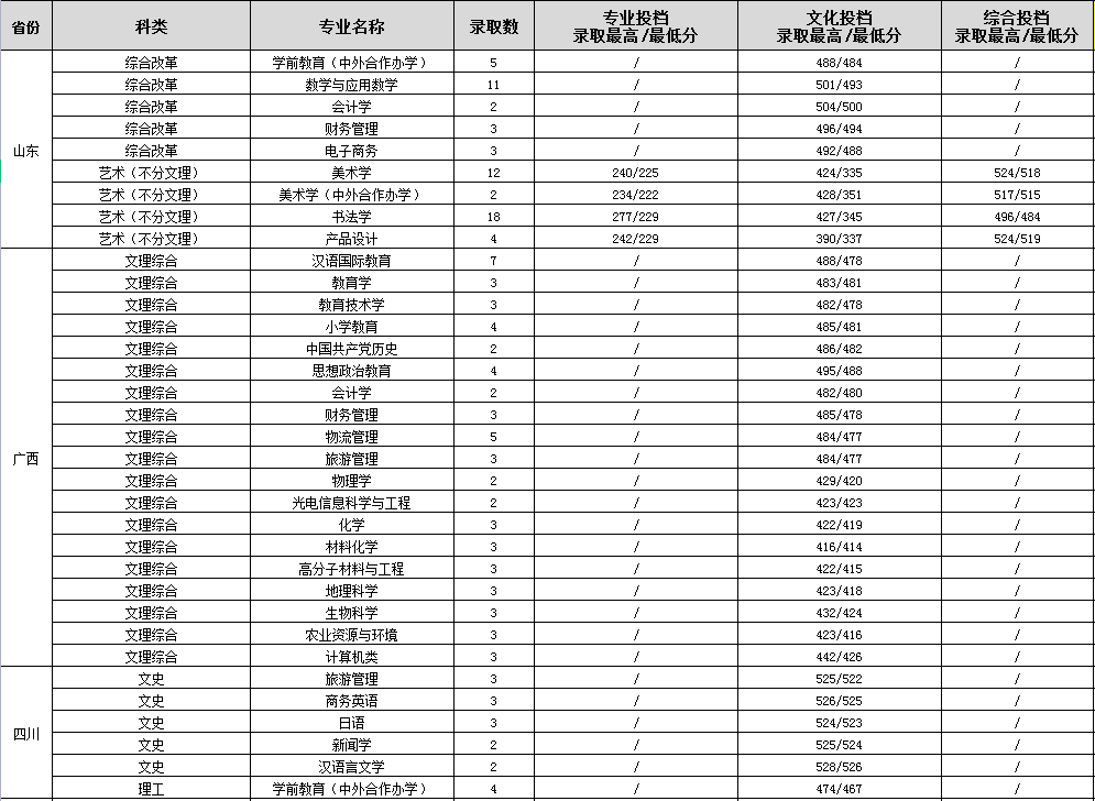 2023渭南师范学院录取分数线（含2021-2022历年）