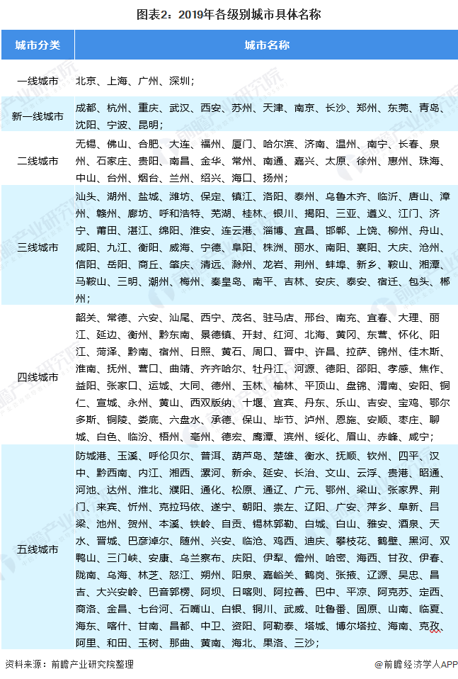 图表2：2019年各级别城市具体名称