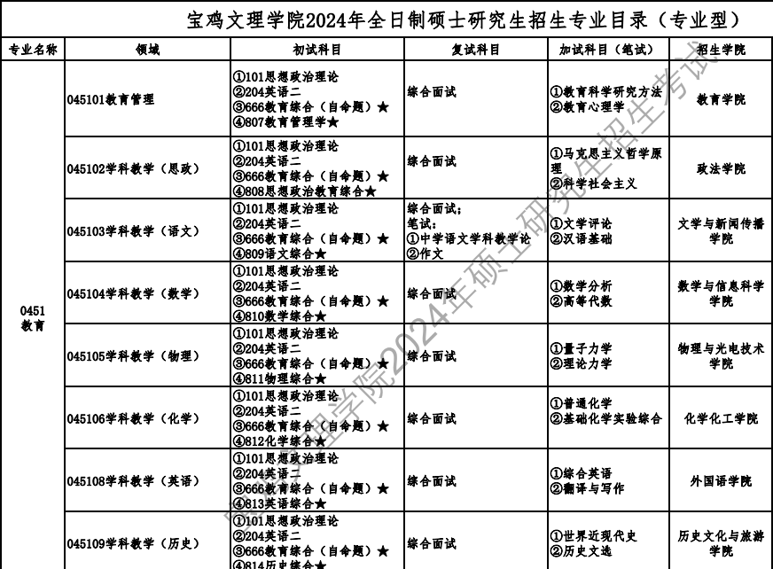 2024宝鸡文理学院研究生招生专业目录及考试科目