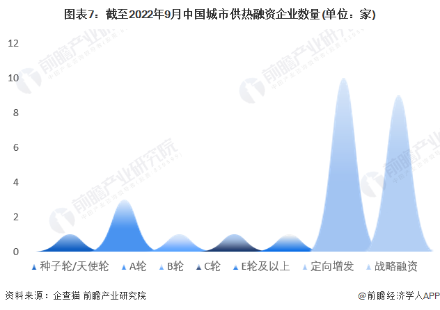 图表7：截至2022年9月中国城市供热融资企业数量(单位：家)