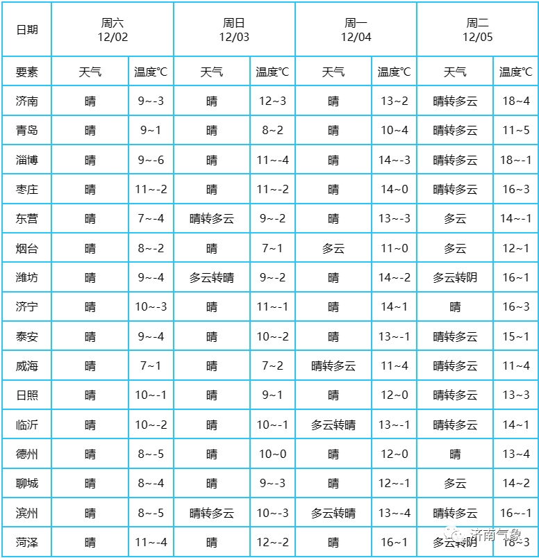 未来三天山东全省天气晴好，济南最高温回归“2位数”！