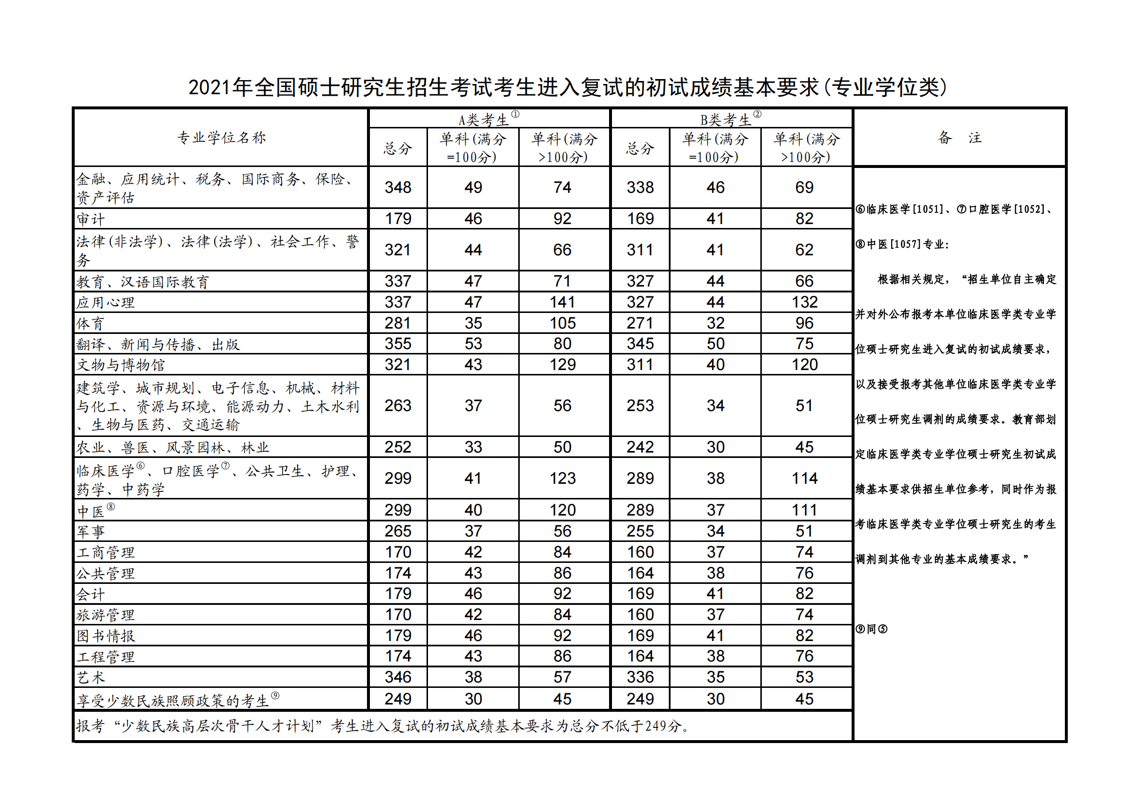 2023宝鸡文理学院研究生分数线（含2021-2022历年复试）