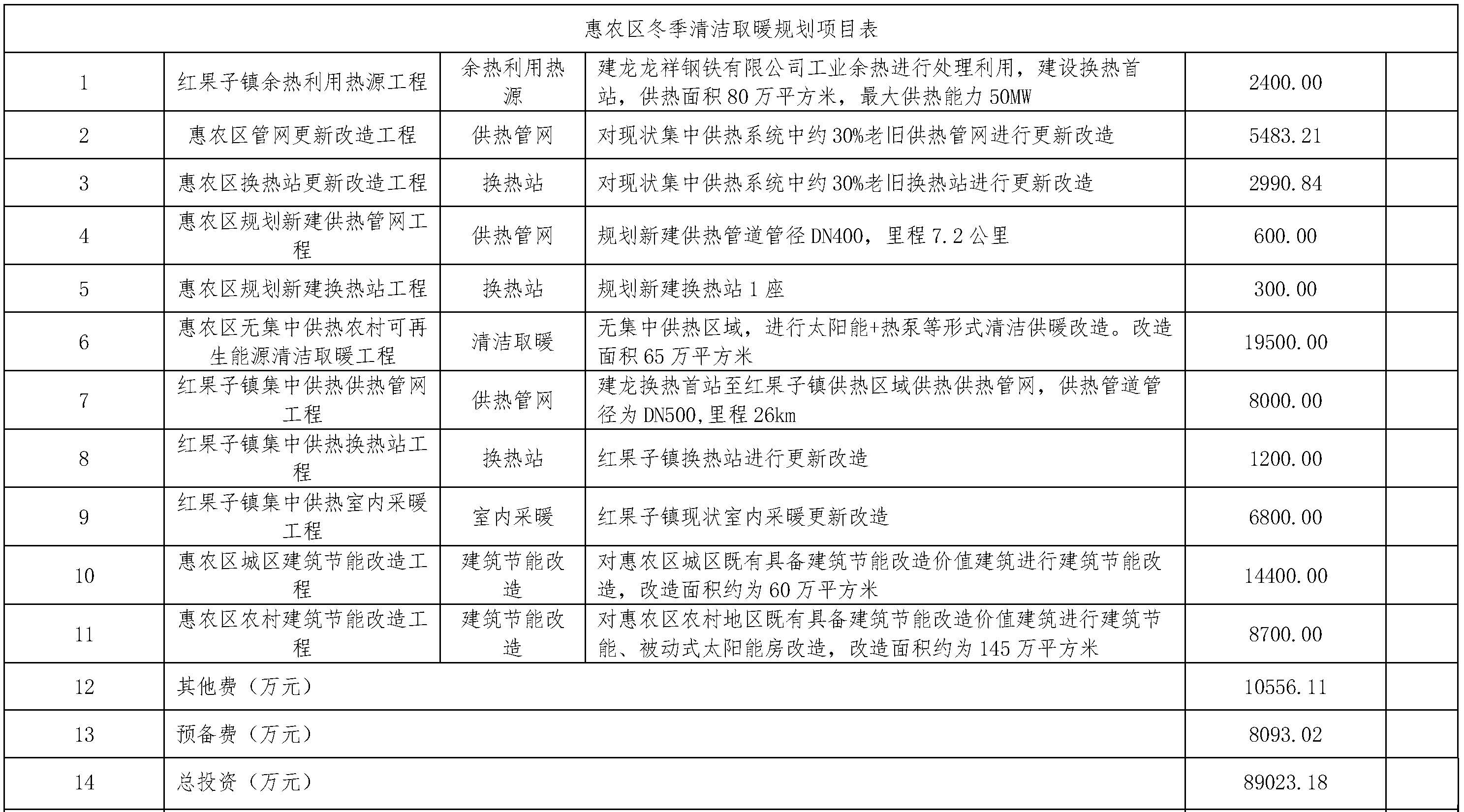 石嘴山市冬季清洁取暖专项规划(2022—2026年)2