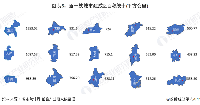 图表5：新一线城市建成区面积统计(平方公里)