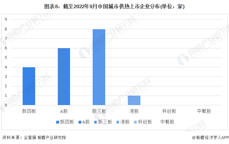 图表8：截至2022年9月中国城市供热上市企业分布(单位：家)