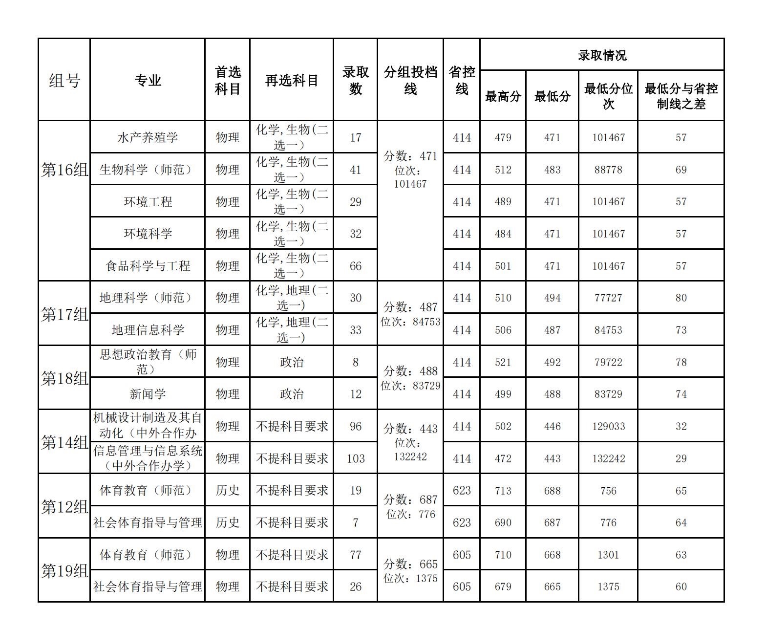 2023湖南文理学院录取分数线（含2021-2022历年）