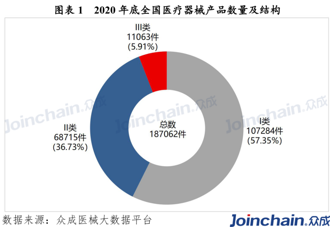 2020年底全国医疗器械产品数量及结构