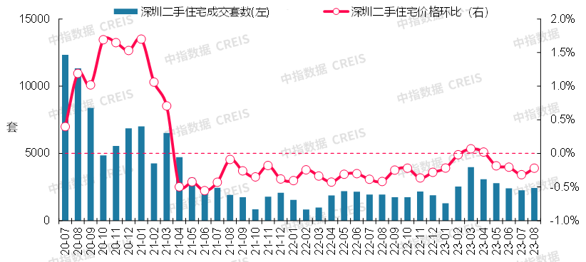 数据来源：中指数据CREIS（点击查看）