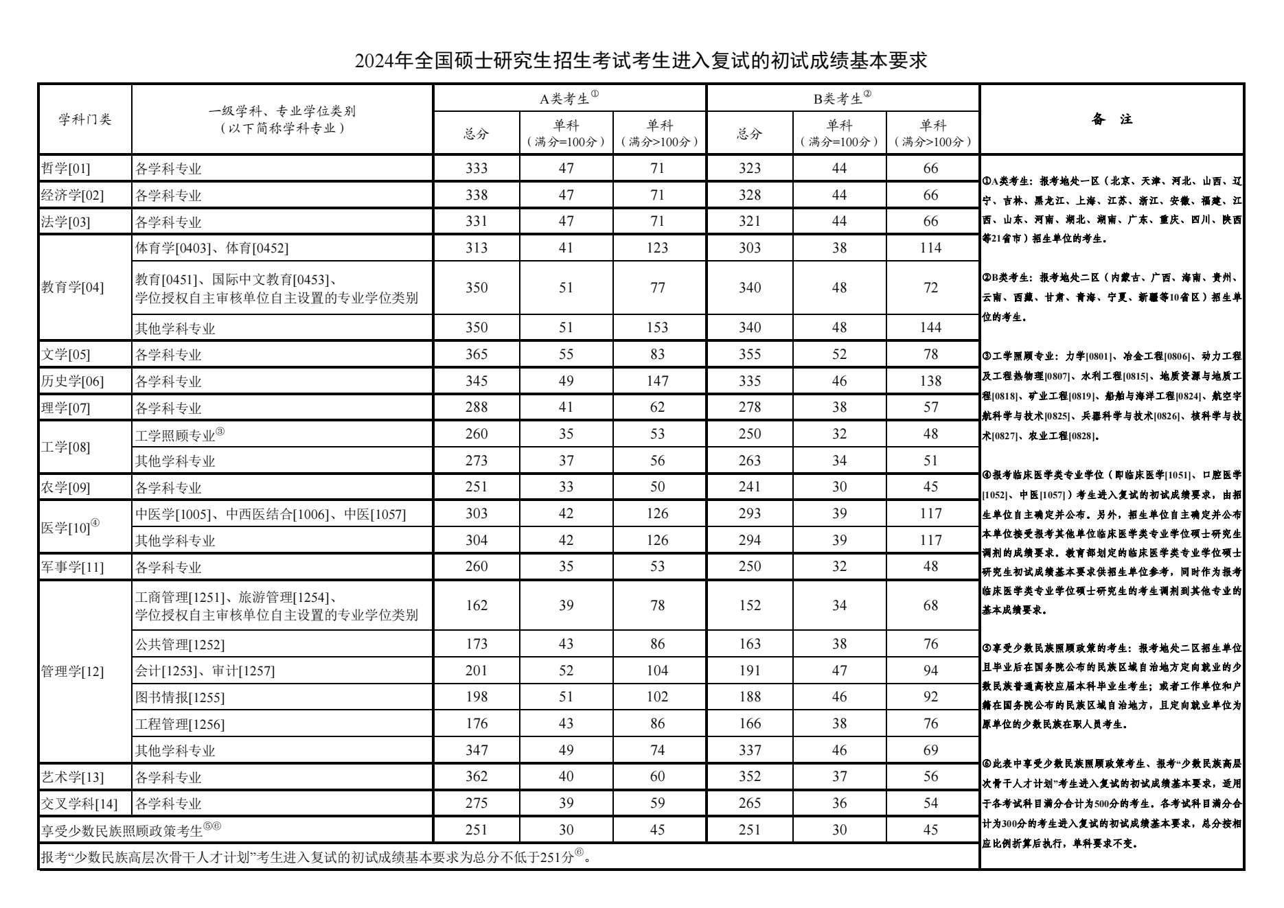 2024大理大学研究生分数线（含2022-2023历年复试）