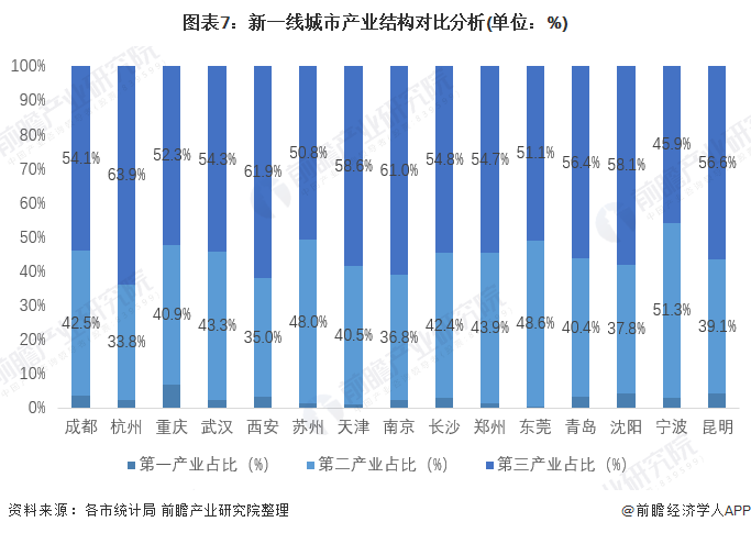 图表7：新一线城市产业结构对比分析(单位：%)