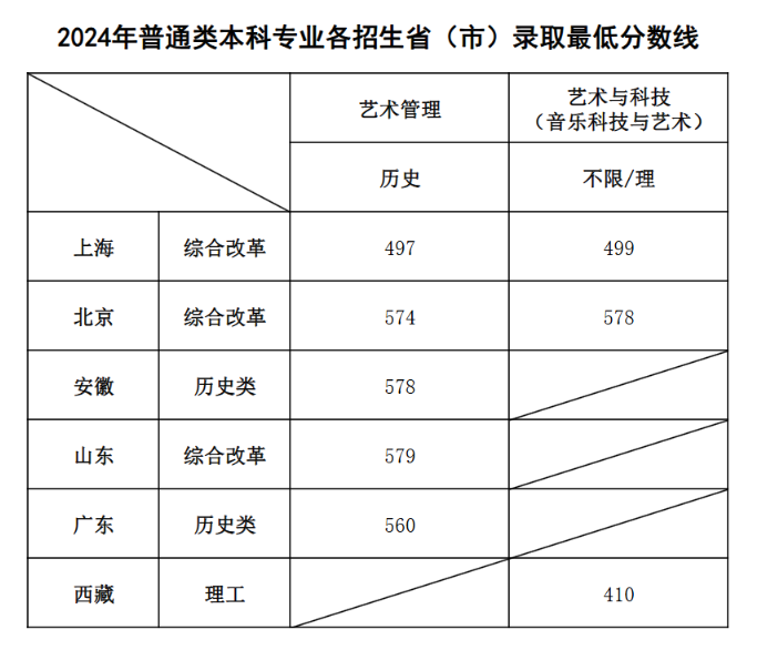 2024上海音乐学院录取分数线（含2022-2023历年）