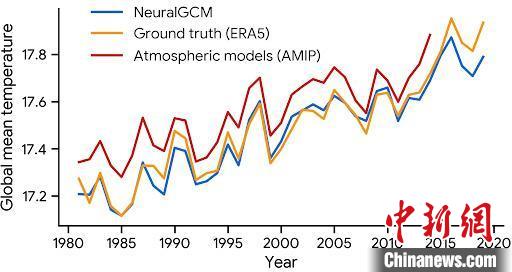 机器学习模型NeuralGCM，在10年时间尺度上的准确性和捕捉全球变暖的能力。施普林格·自然/供图