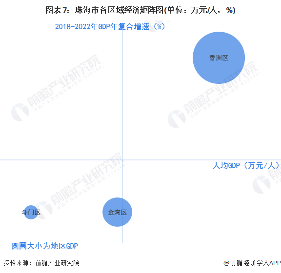 图表7：珠海市各区域经济矩阵图(单位：万元/人，%)