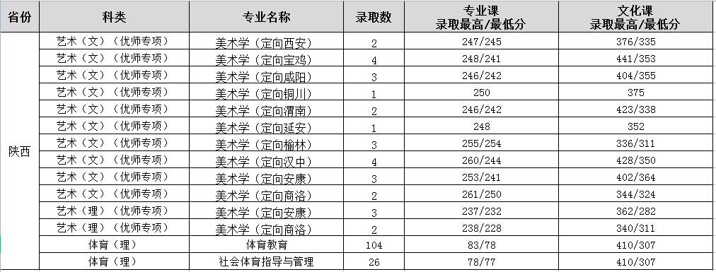 2023渭南师范学院录取分数线（含2021-2022历年）