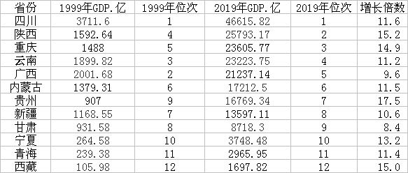 西部12省份20年GDP变化（来源：第一财经记者根据各地统计公报、公开数据制作）