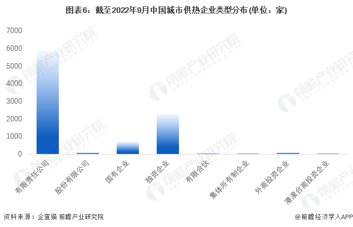 图表6：截至2022年9月中国城市供热企业类型分布(单位：家)