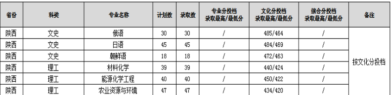 2023渭南师范学院录取分数线（含2021-2022历年）