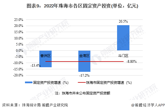 图表9：2022年珠海市各区固定资产投资(单位：亿元)