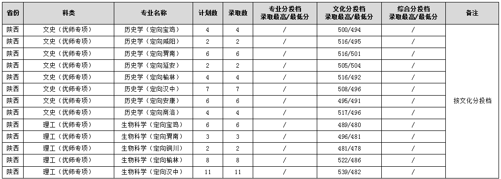 2023渭南师范学院录取分数线（含2021-2022历年）