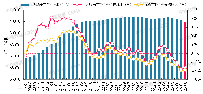 数据来源：中指数据CREIS（点击查看）