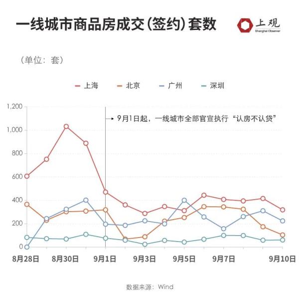 “认房不认贷”新政后，上海二手房房源激增！房价有受到影响吗？