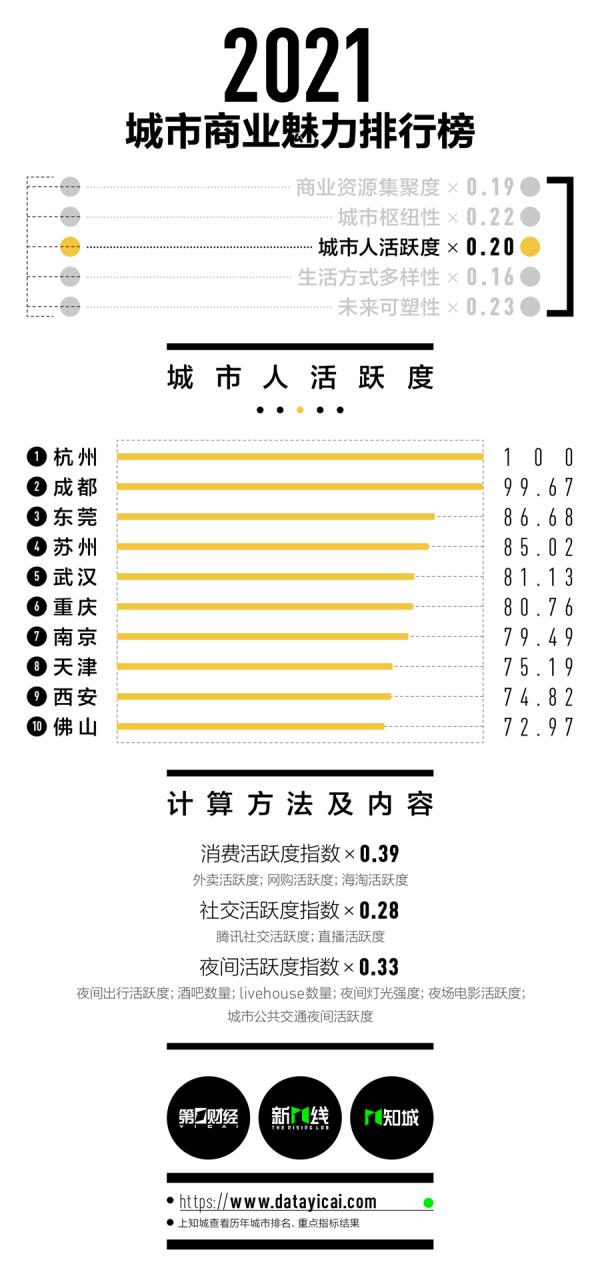 宁波重归新一线！2021最新城市排名来了！