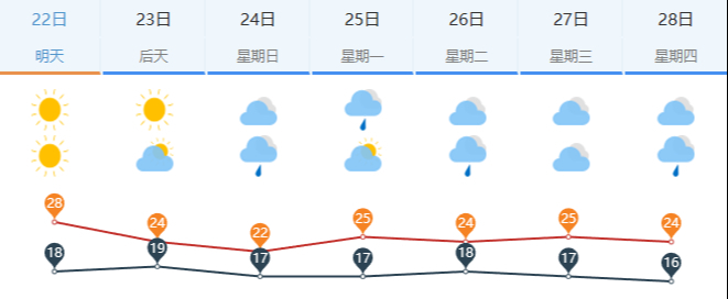 冷空气入侵频繁 未来7天济南有3次小雨天气过程 本周末开下