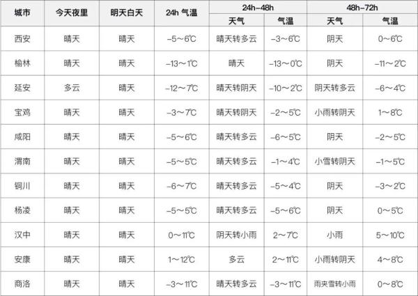 雨夹雪、小雪！陕西发布重要天气预报！降温时间就在→