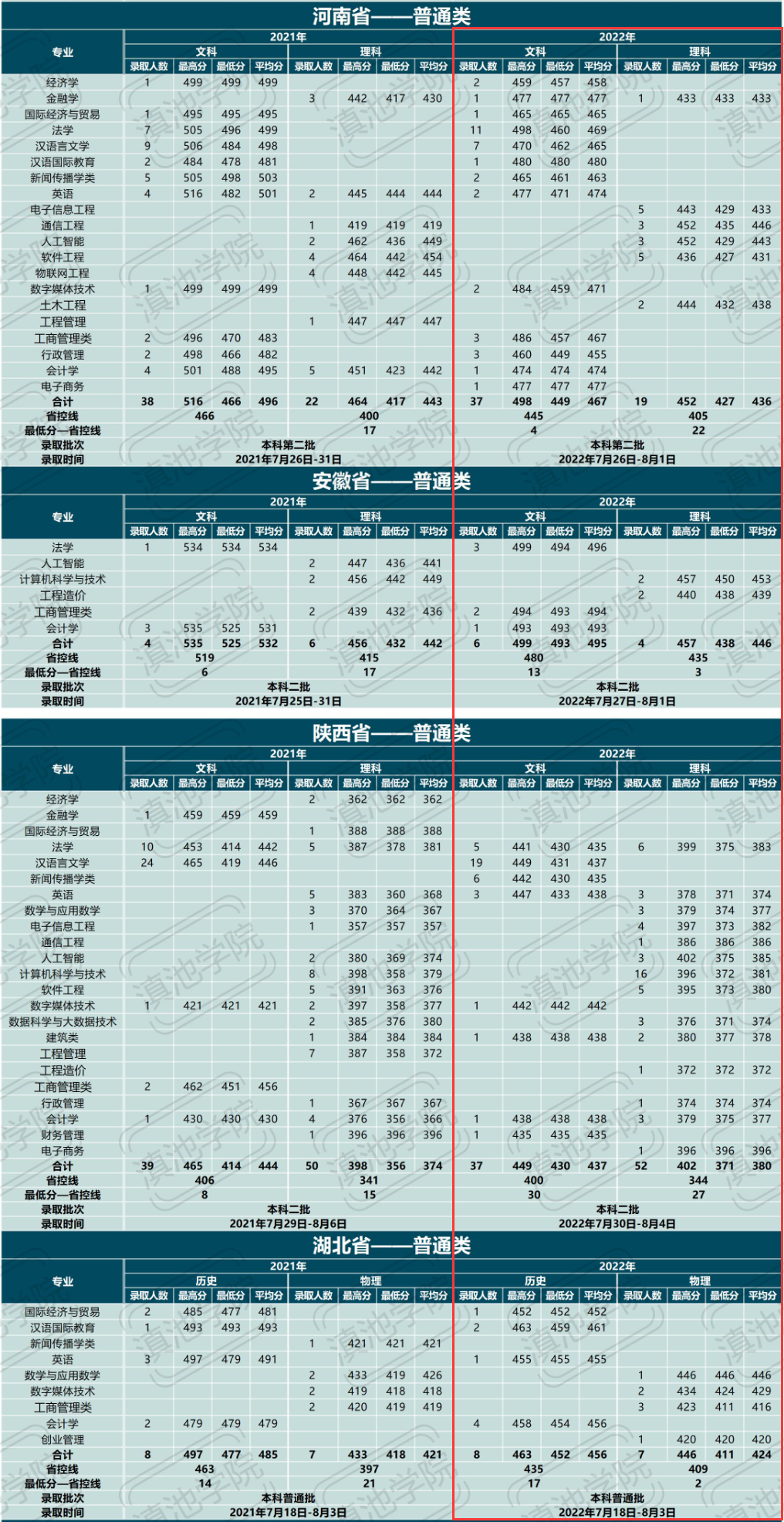 2024滇池学院录取分数线（含2022-2023历年）