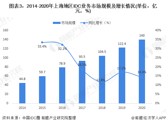 图表3:2014-2020年上海地区IDC业务市场规模及增长情况(单位:亿元,%)