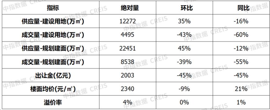 11月楼市成交量整体同环比均下降，宅地供求同比下滑